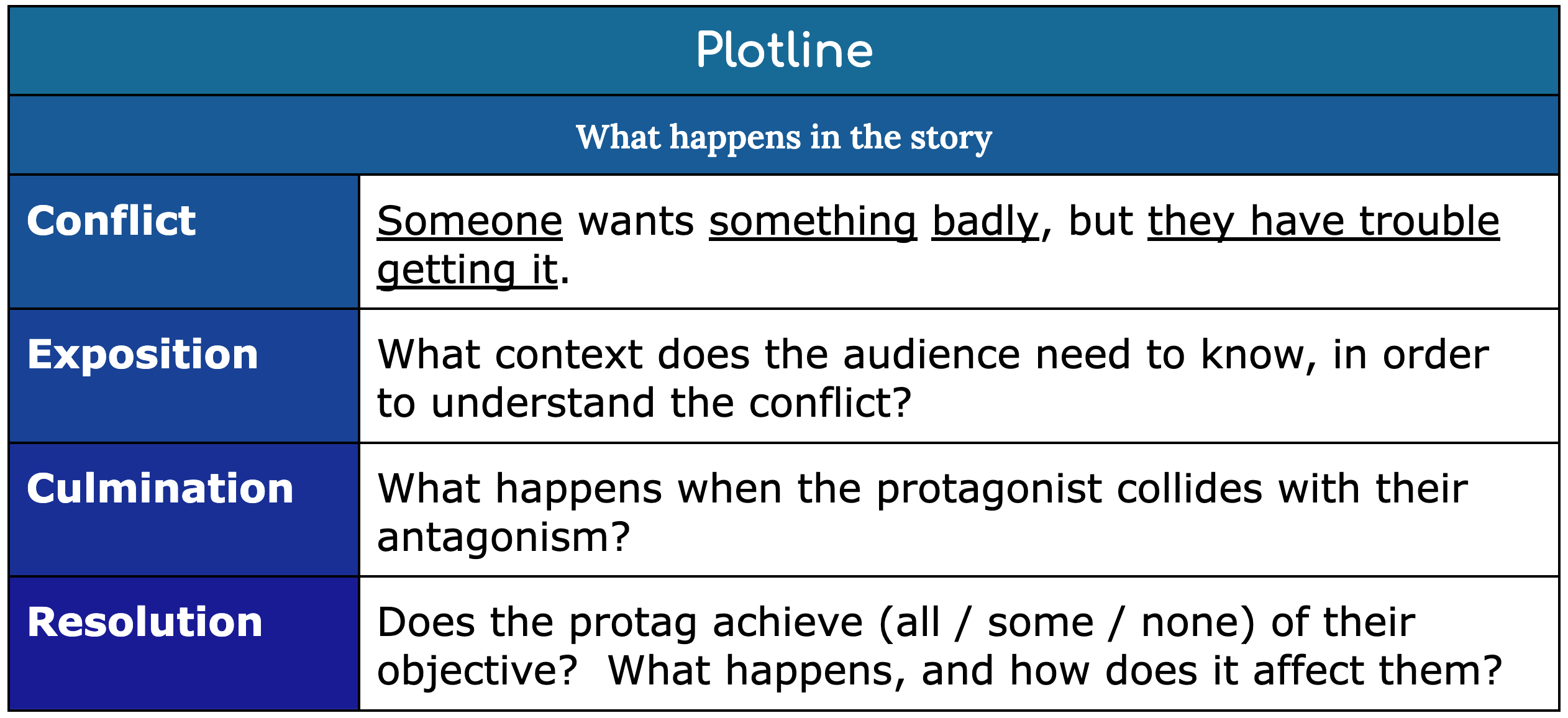 A chart, to help design a 4-sentence summary of a plotline.

1.  What is the conflict?  Someone wants something badly, but they have trouble getting it.

2.  What is the exposition?  What context does the audience need to know, in order to understand the conflict?

3.  What is the culmination?  What happens when the protag collides with their antagonism?

4.  What is the resolution?  Does the protag achieve (all / some / none) of their objective?  Is there a twist, to prompt a sequel?